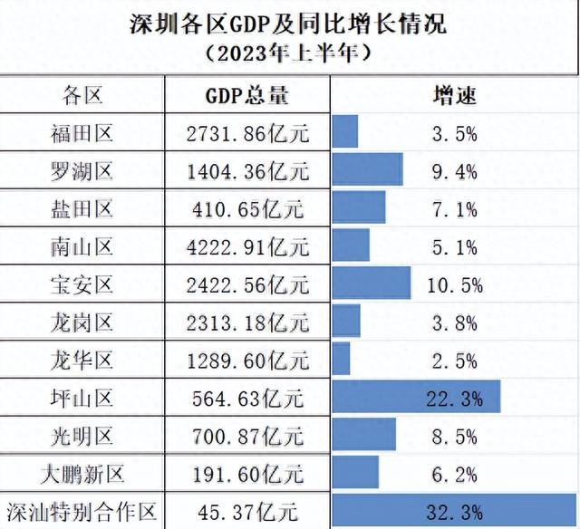 深圳各区上半年成绩单来了，一区增速超30%