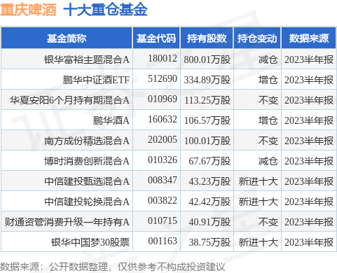 8月17日重庆啤酒涨10.00%，银华富裕主题混合A基金重仓该股