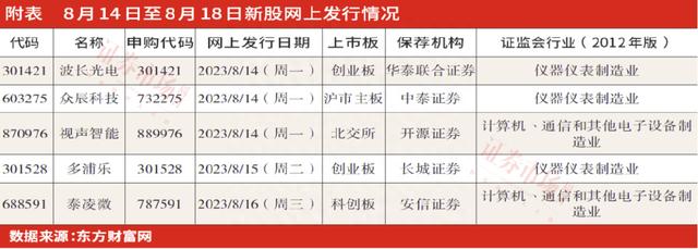 聚焦IPO丨下周将有5只新股网上发行，仪器仪表企业集中上市