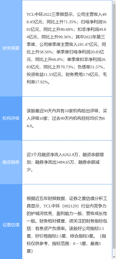 TCL中环涨5.20%，天风证券二个月前给出“买入”评级，目标价62.00元