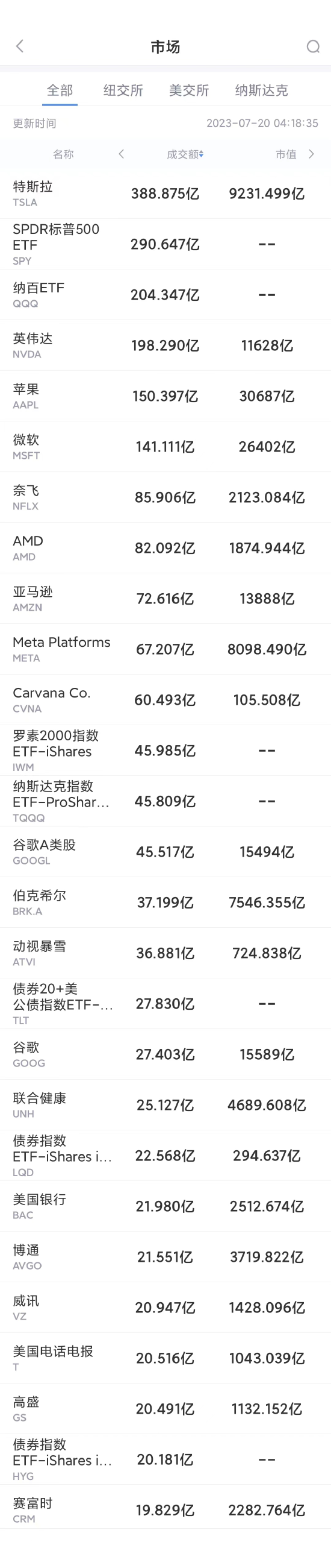 7月19日美股成交额前20：苹果创历史新高，传该公司已运行苹果GPT