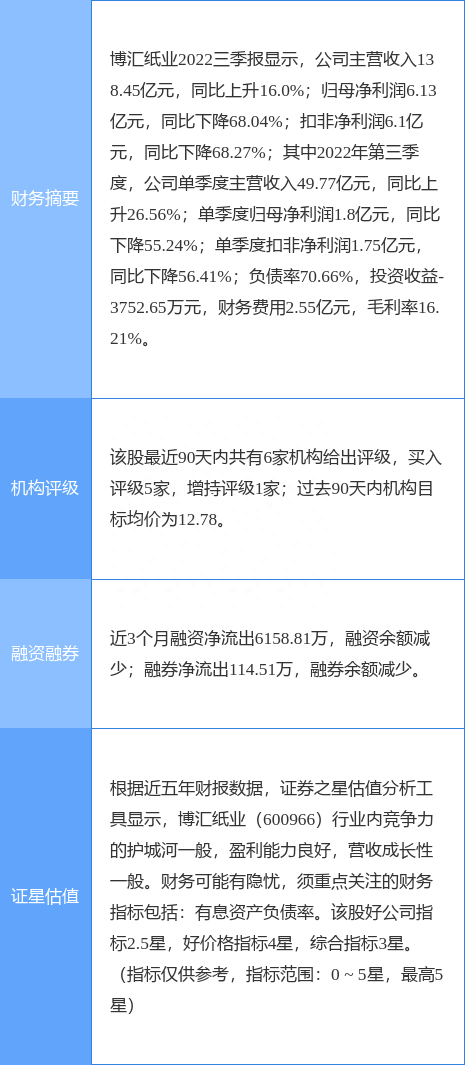 博汇纸业跌5.85%，西南证券一个月前给出“买入”评级，目标价12.12元