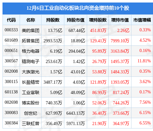 工业自动化板块12月6日涨0.44%，京山轻机领涨，主力资金净流入1.83亿元