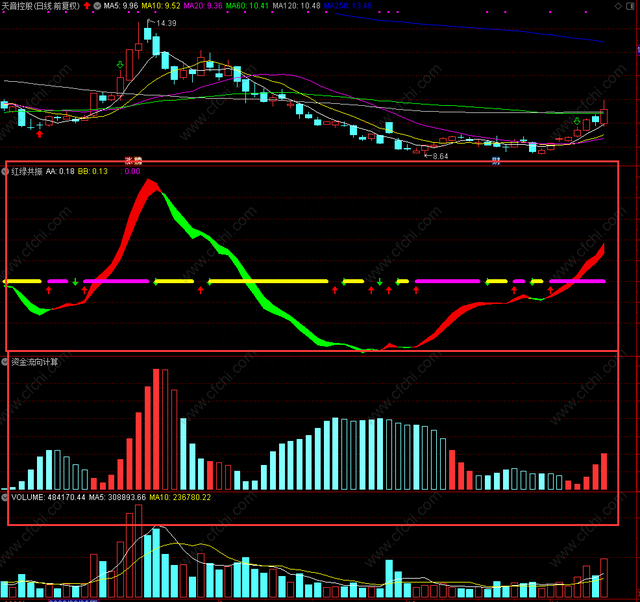 【价升量涨】资金流向指标加上 红绿 趋势共振通达信股票指标公式
