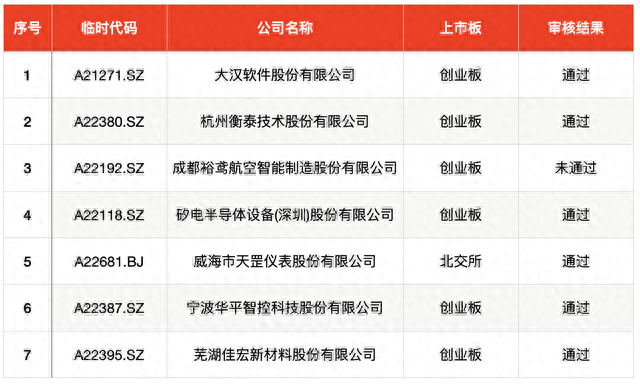 IPO周报｜368.9倍市盈率！年内最贵新股将于周二上市