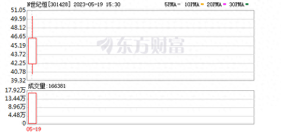 实力营业部现身龙虎榜，世纪恒通上涨3.26%（08-09）