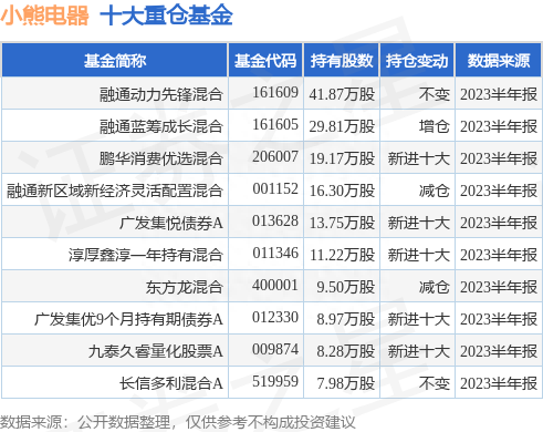 8月11日小熊电器创60日新低，融通动力先锋混合基金重仓该股