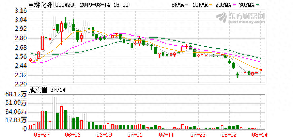 （3-10）吉林化纤连续三日收于年线之上
