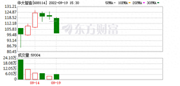 多主力现身龙虎榜，华大智造涨停（09-27）