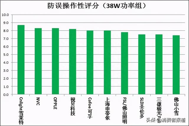 20款紫外线杀菌灯对比试验：你用的安全有效吗