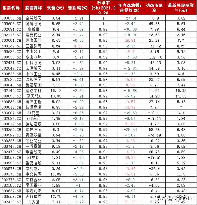 A股：最新265家上市公司股价破净，15股市净率超0.9倍，看看有没有你的票(附名单)