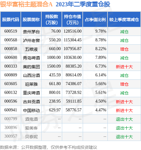 8月17日重庆啤酒涨10.00%，银华富裕主题混合A基金重仓该股