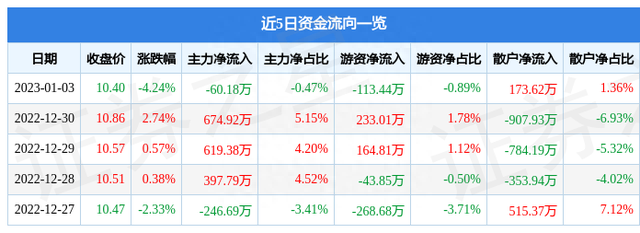 异动快报：长白山（603099）1月4日9点33分触及涨停板