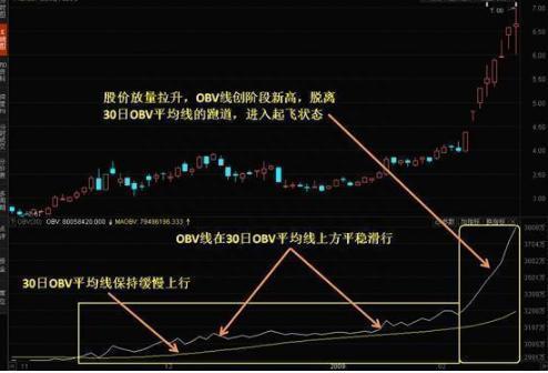 细说买入股票前为什么要看一眼“OBV”原来买卖的精髓都在这里，这是我见过非常有深度的一篇文章