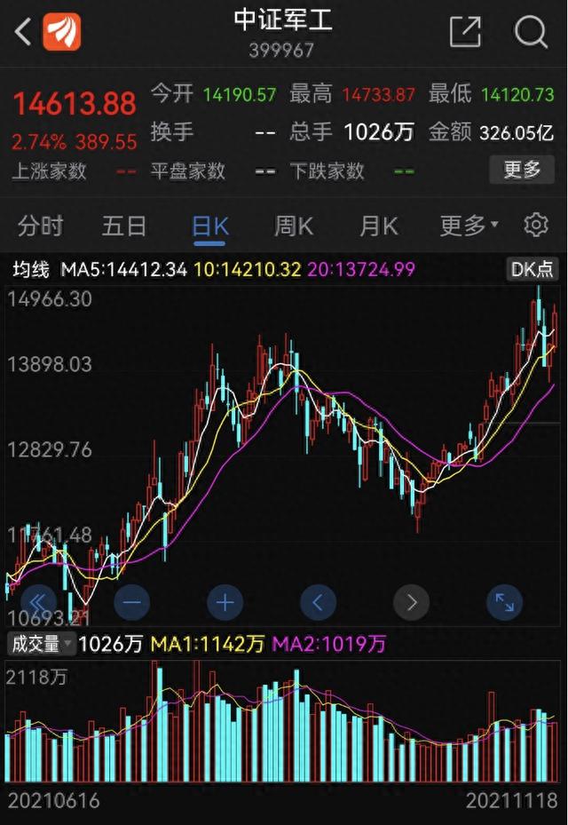 军工指数振幅变大，预示着什么