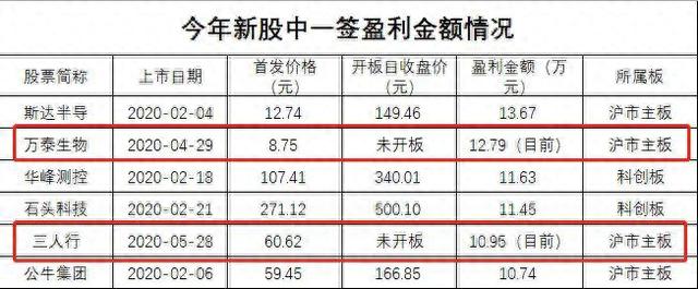 今年最牛新股 狂拉26涨停