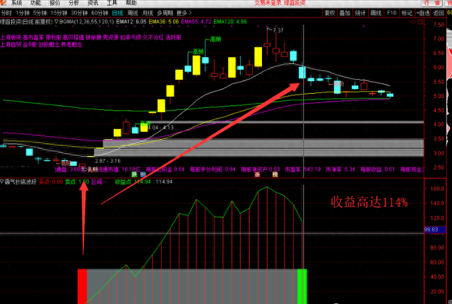 霸气抄底波段副图选股预警指标红柱“买点”信号买入