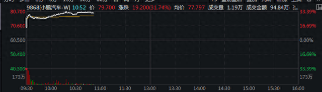 中国资产再度集体大涨：人民币拉升350点，港股步入技术性牛市，小鹏汽车狂飙30%