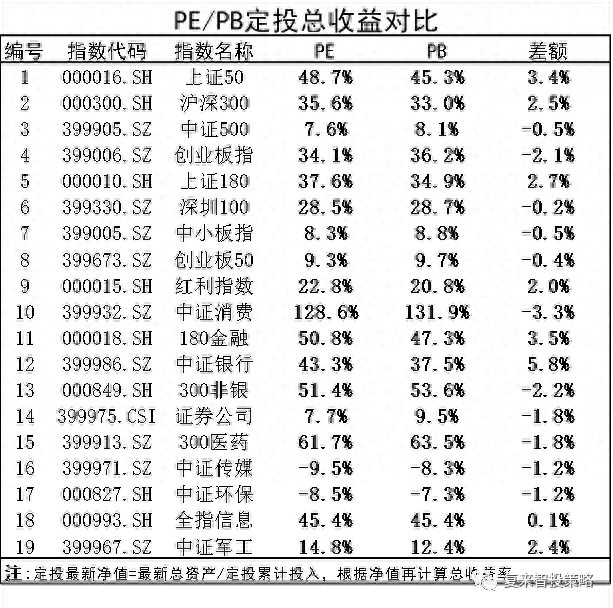 PE or PB该用哪个来给股票估值