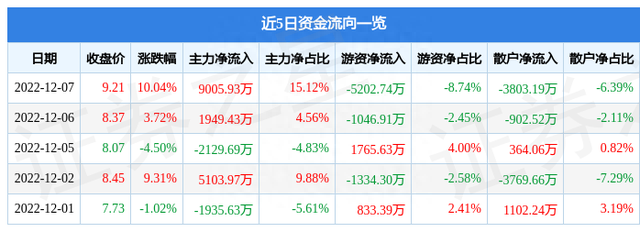 异动快报：桂林旅游（000978）12月8日14点36分触及涨停板