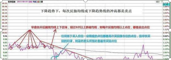 如何在股市快速稳定赚钱“疯狂T+0赚钱口诀”坚持每天操作“天天复利”稳定每天赚5个点，好爽