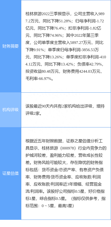 异动快报：桂林旅游（000978）12月8日14点36分触及涨停板