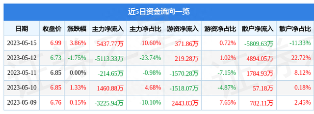 格林美（002340）5月15日主力资金净买入5437.77万元