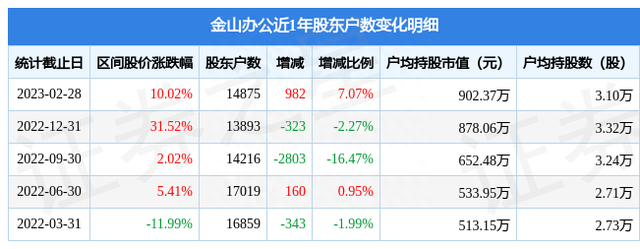 金山办公(688111)2月28日股东户数1.49万户，较上期增加7.07%