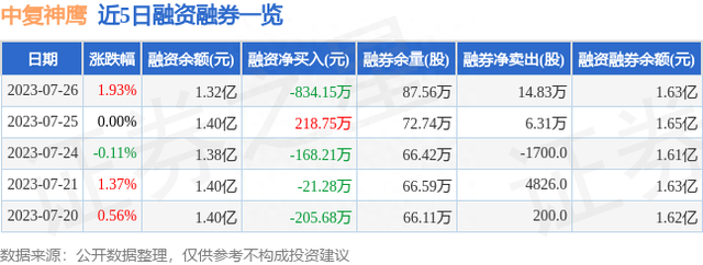 中复神鹰（688295）7月26日主力资金净卖出472.06万元