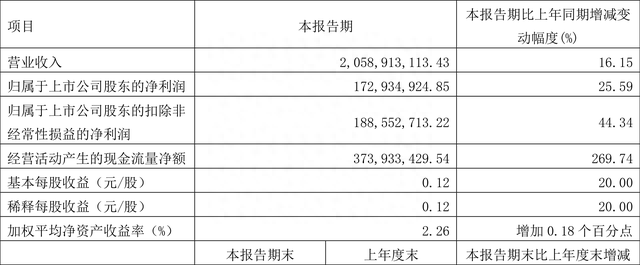 华海药业：2023年一季度净利润1.73亿元 同比增长25.59%