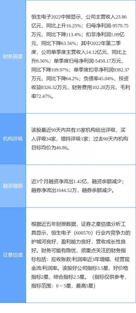 恒生电子涨5.09%，中泰证券一个月前给出“买入”评级