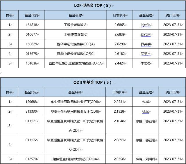 基金导读：游戏、汽车ETF普遍上涨