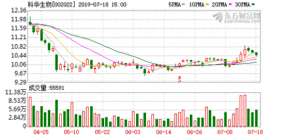 （10-29）科华生物连续三日收于年线之上，前次最大涨幅3.29%