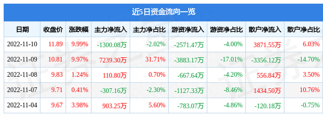 异动快报：西安旅游（000610）11月11日13点29分触及涨停板