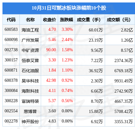 可燃冰板块10月31日跌4.5%，楚江新材领跌，主力资金净流出5亿元