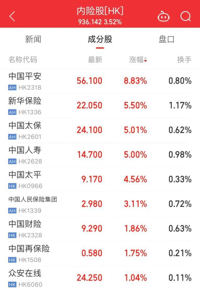 保险快报：保险股大涨，中国平安时隔8年再遇涨停；大家保险2022年保费1275亿