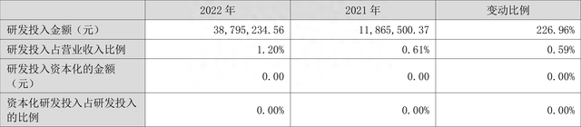 岳阳兴长：2022年净利润7997.24万元 同比增长25.36%