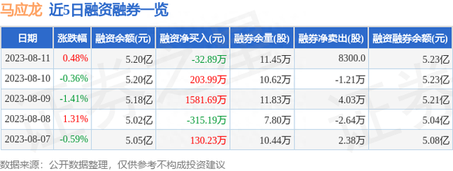 马应龙（600993）8月11日主力资金净卖出394.84万元