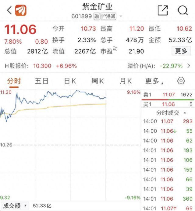 开启抢矿模式！紫金矿业49亿收购海外锂盐商 这些A股公司也在布局