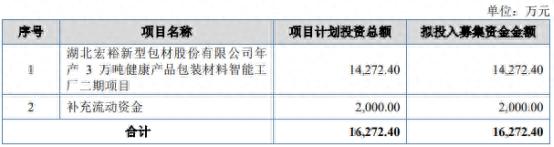 宏裕包材募1.6亿首日涨9.6% 2020年净利高于其后2年