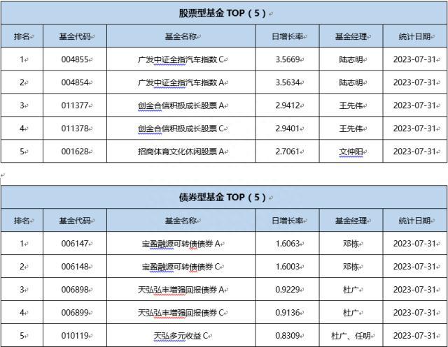 基金导读：游戏、汽车ETF普遍上涨