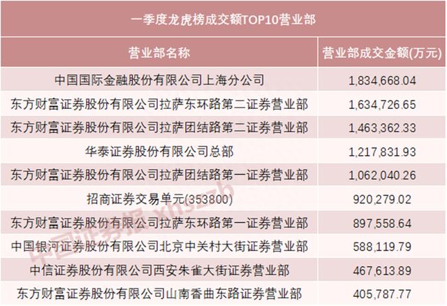 “头把交椅”易主！一季度龙虎榜最强营业部是它！青睐这个主题