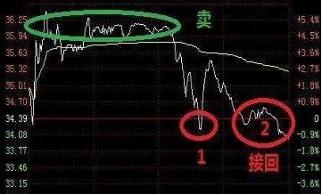 揭秘被套操作者必备秘籍的核心——密不外传的T+0操作精髓，短线牛散精心整理，值得收藏反复阅读