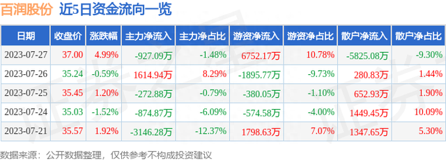 百润股份（002568）7月27日主力资金净卖出927.09万元