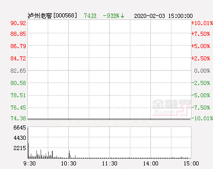 快讯：泸州老窖跌停 报于74.39元