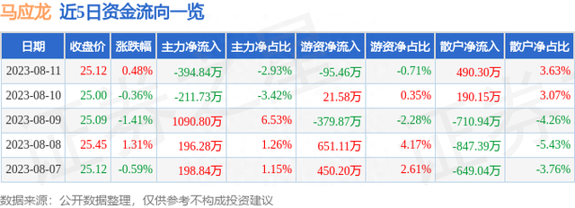 马应龙（600993）8月11日主力资金净卖出394.84万元