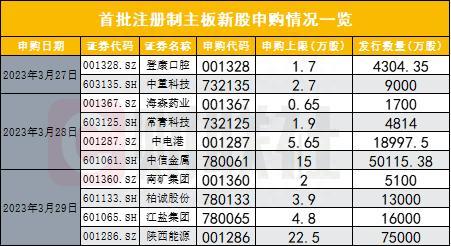 全体股民！今天起，打新规则变了