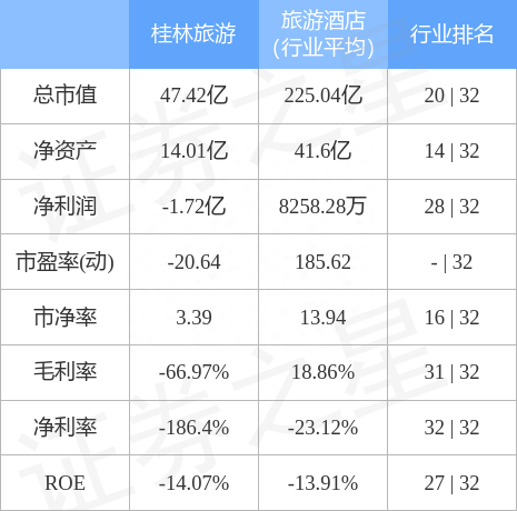 异动快报：桂林旅游（000978）12月8日14点36分触及涨停板