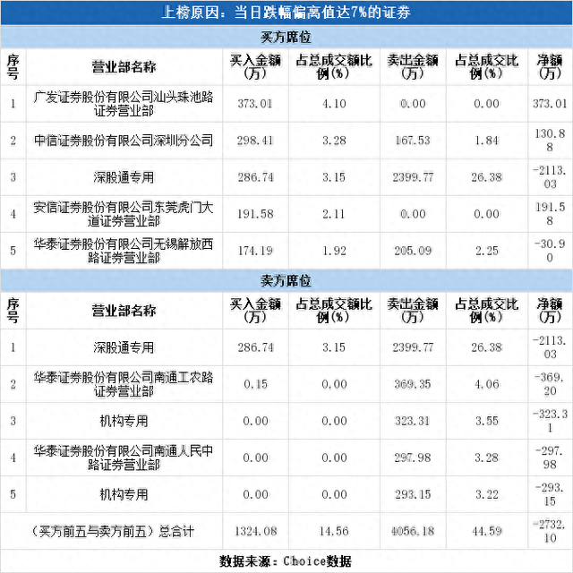 多主力现身龙虎榜，中原传媒下跌6.97%（10-29）