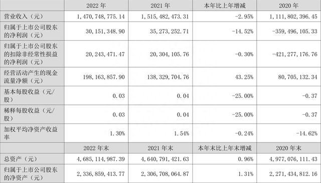 通化金马：2022年净利润3015.13万元 同比下降14.52%